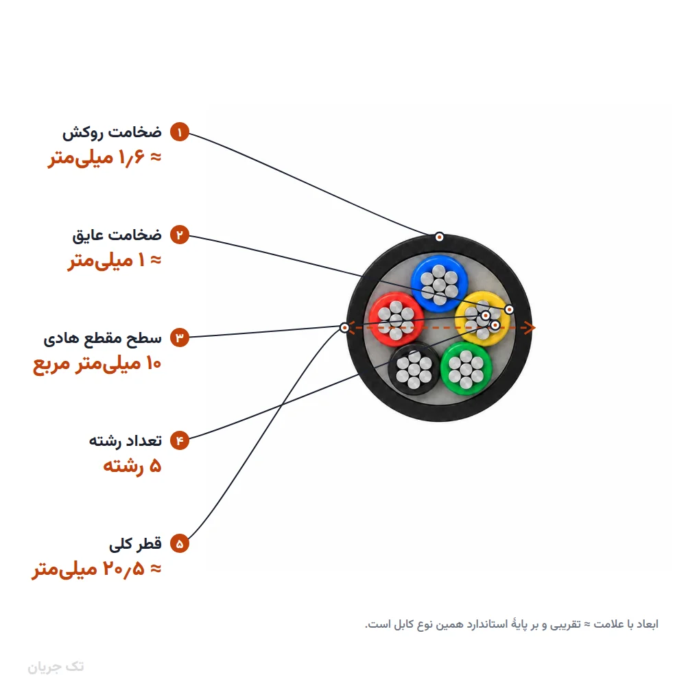 کابل آلومینیوم زمینی ۱۰×۵ با عایق PVC (دفنی) مدل NAYY اعتماد کابل