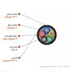 کابل آلومینیوم زمینی ۱۶×۵ با عایق PVC (دفنی) مدل NAYY اعتماد کابل
