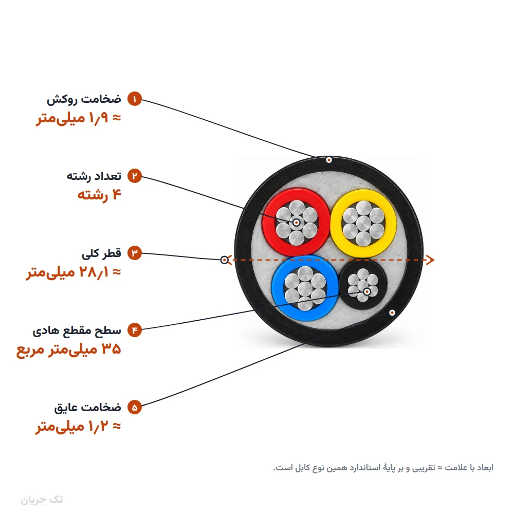 کابل آلومینیوم زمینی ۳۵×۴ با عایق PVC (دفنی) مدل NAYY اعتماد کابل