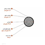 کابل آلومینیوم زمینی ۵۰×۱ با عایق PVC (دفنی) مدل NAYY اعتماد کابل