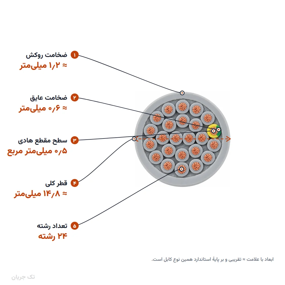 کابل کنترل (فرمان) افشان ۰٫۵×۲۴ مدل NYSLY اعتماد رسانا