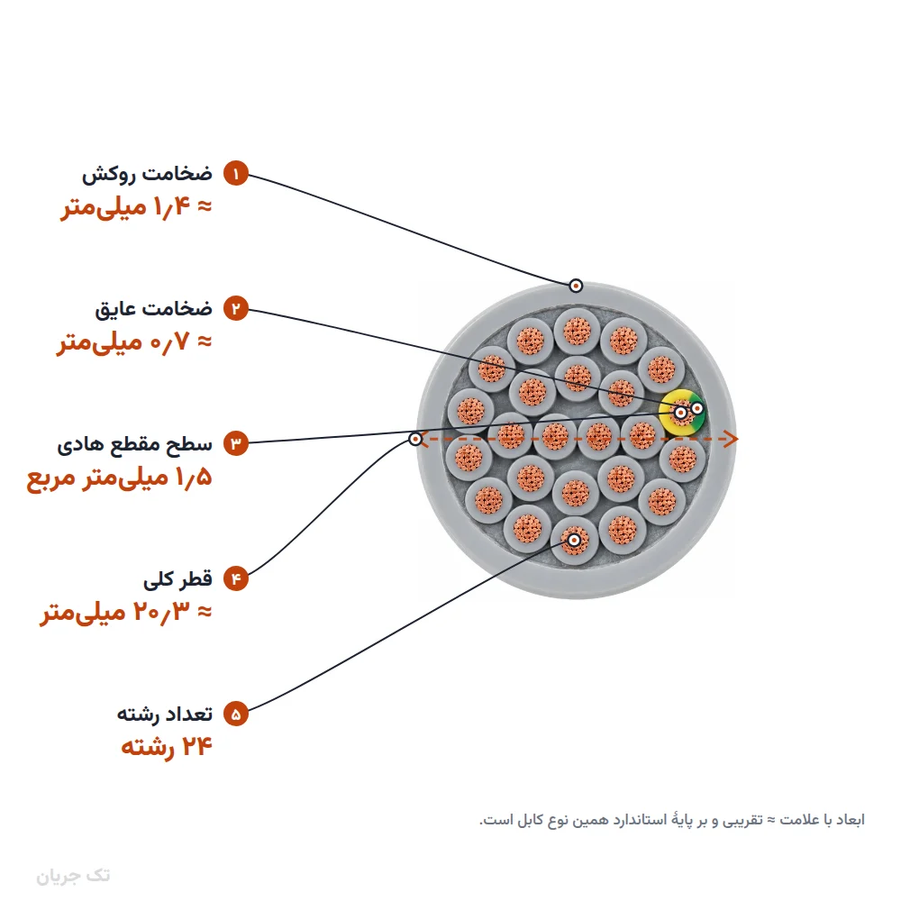 کابل کنترل (فرمان) افشان ۱٫۵×۲۴ مدل NYSLY اعتماد رسانا