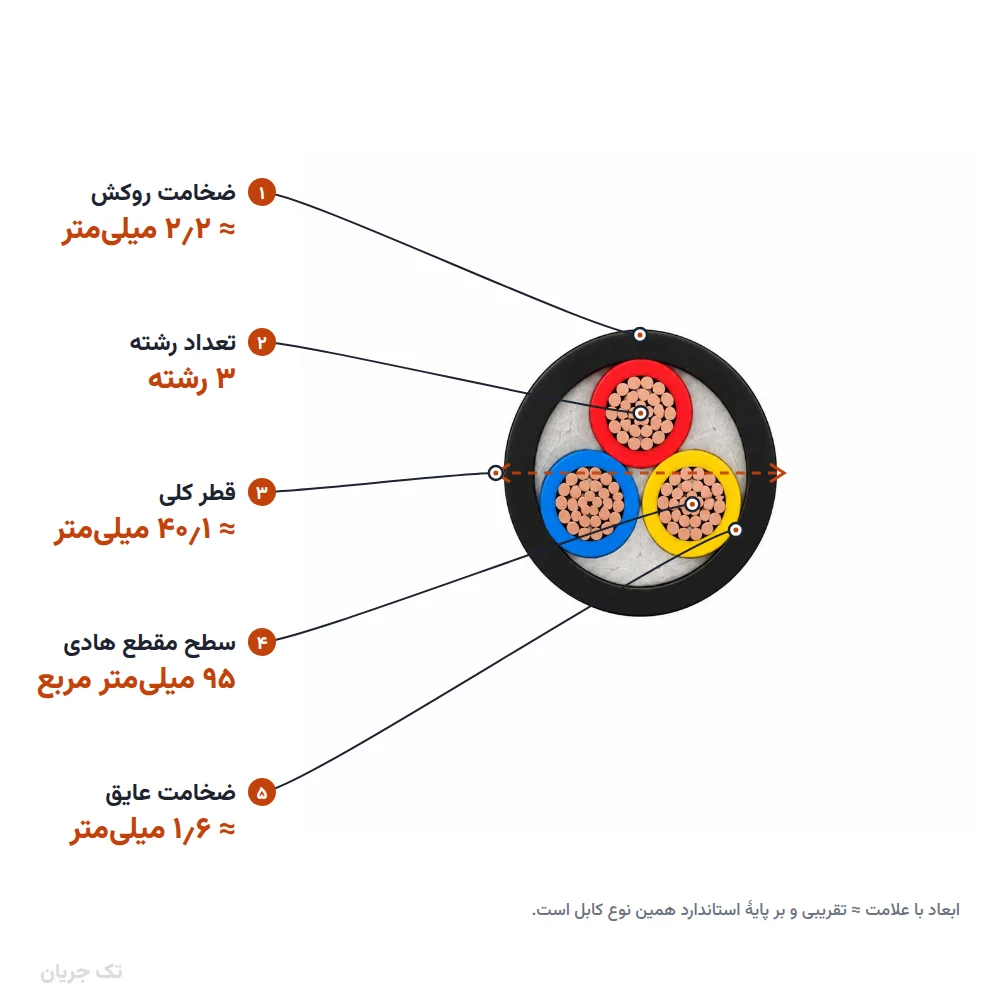 کابل افشان فیلردار ۹۵×۳ مدل NYMHY اعتماد کابل