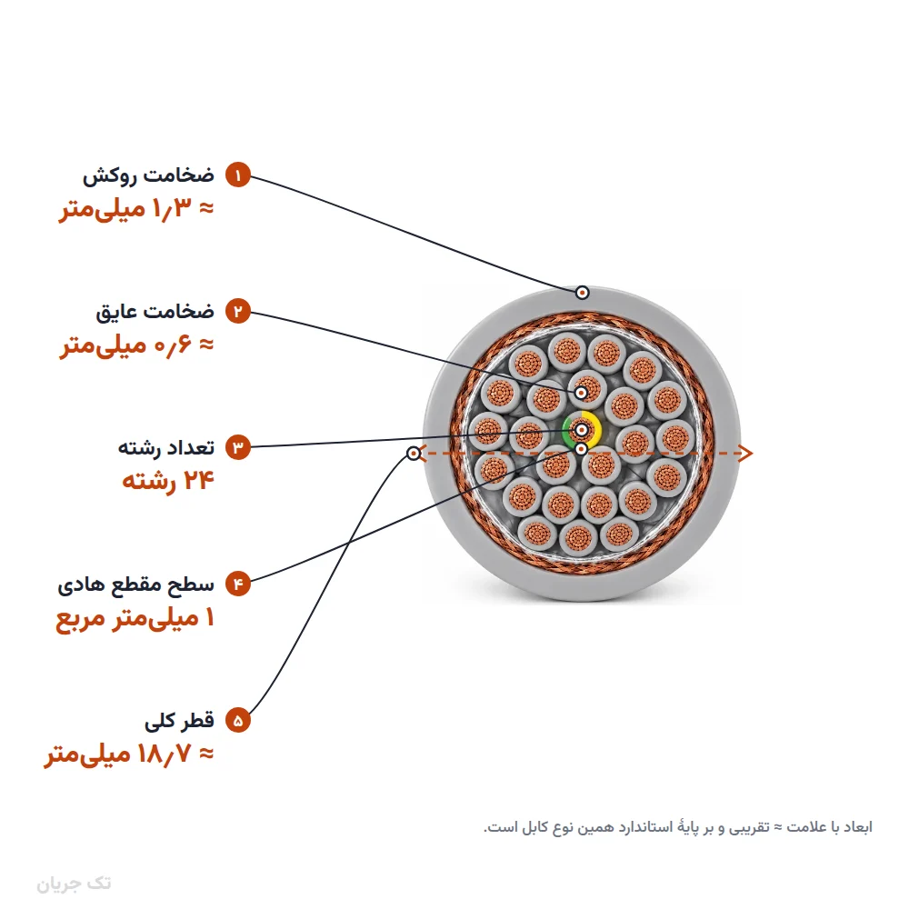 کابل افشان شیلددار ۱×۲۴ مدل NYSLYC اعتماد رسانا