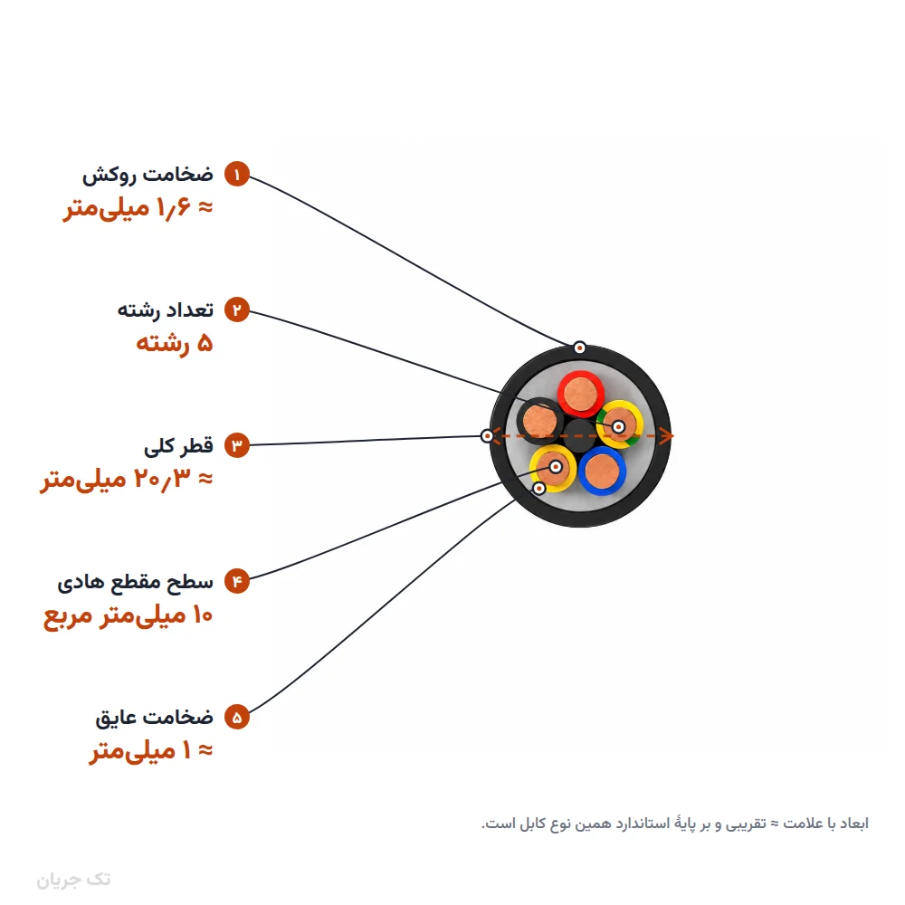 کابل مفتولی زمینی ۱۰×۵ مدل NYY اعتماد کابل