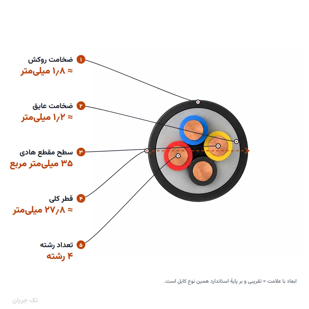 کابل مفتولی زمینی ۳۵×۴ مدل NYY اعتماد کابل