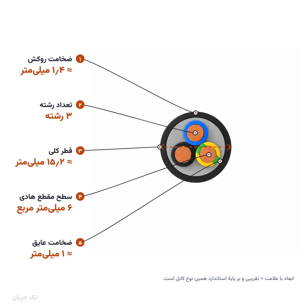 کابل مفتولی زمینی ۶×۳ مدل NYY اعتماد کابل