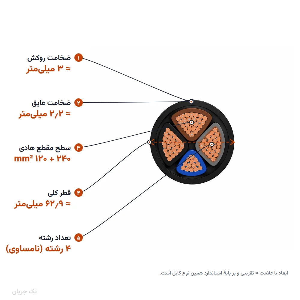 کابل سکتور زمینی ۱۲۰+۲۴۰×۳ مدل NYY اعتماد کابل