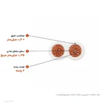 سیم نایلون برق سفید ۰٫۷۵×۲ اعتماد کابل