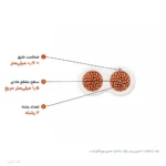 سیم نایلون برق سفید ۱٫۵×۲ اعتماد کابل