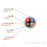 کابل کولری ۱٫۵×۴ لوشان
