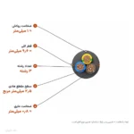 کابل افشان ۲٫۵×۳ مدل NYMHY لوشان