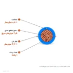 سیم افشان ۲٫۵×۱ مدل NYAF لوشان